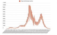 Kevesebb mint ötven új fertőzést mutattak ki az elmúlt 24 órában