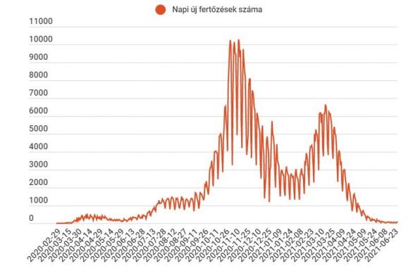 Több mint egy hónapja nem jelentettek ilyen sok új pozitív esetet