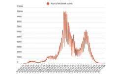 Ismét száz felett az új pozitív esetek napi száma