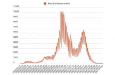 Növekvő számok: 126 új megbetegedést jelentettek szombaton, de nincs új haláleset