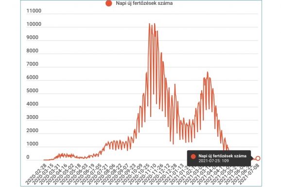 A vasárnapi jelentésben is száz fölött van az új fertőzések száma