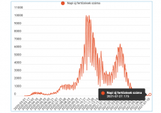 Június eleje óta nem volt ilyen magas az új fertőzöttek száma
