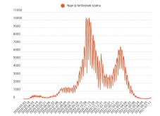 Másfél száznál több az új fertőzött száma, elhunyt egy beteg
