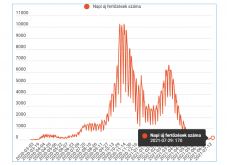 Továbbra is száznál több új esetet jegyeztek az elmúlt 24 órában 