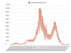 150 fölött maradt az újonnan diagnosztizált koronavírus-fertőzöttek száma