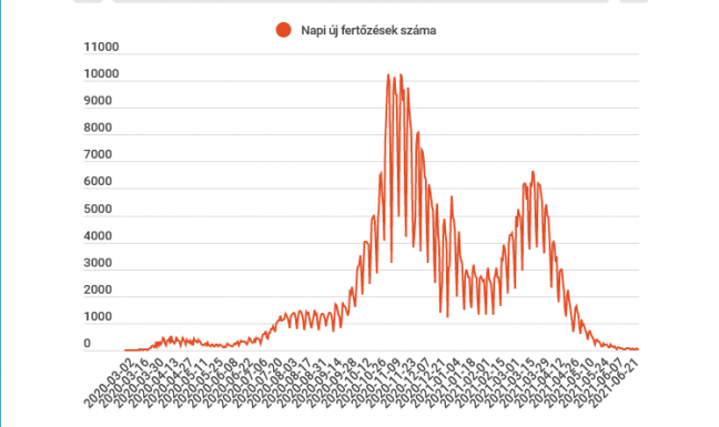 26 új koronavírus-fertőzést jelentettek
