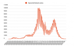 30 új fertőzést azonosítottak a legutóbbi jelentés óta