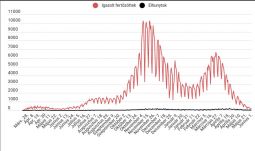 Enyhén nőtt, de továbbra is 250 alatt az új fertőzéses esetek száma