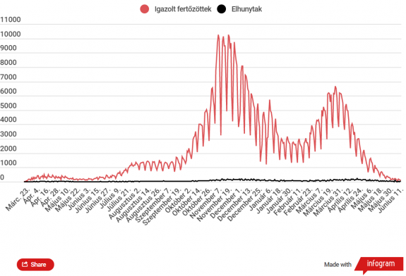 Alig több mint száz esetet jegyeztek az elmúlt 24 órában