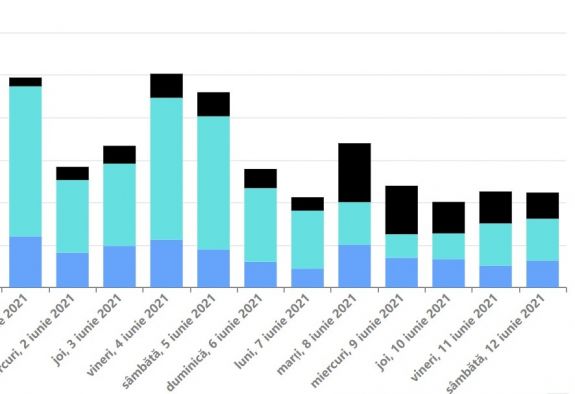 127 új fertőzes esetet jegyeztek és 5-en haltak meg az elmúlt 24 órában