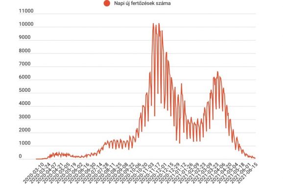 Alig több mint száz új fertőzést jegyeztek az elmúlt napban