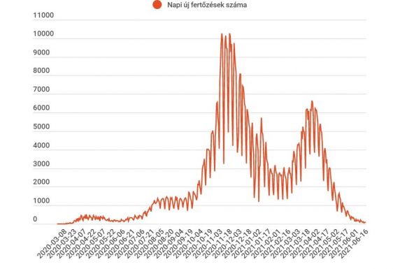 Továbbra is alacsony az új fertőzéses esetek száma