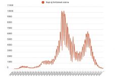 100 alatt van az igazolt új fertőzéses esetek száma