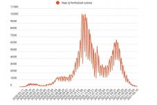 Tovább csökkent az új fertőzéses esetek száma, 6 beteg hunyt el