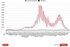 164 új esetet mutat a szerdai jelentés