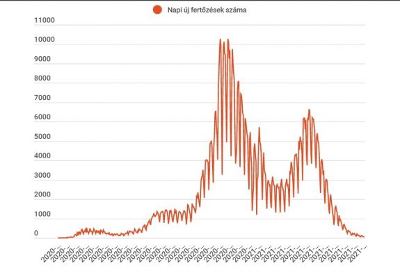 Mindössze 53 új fertőzést és 2 haláleset jegyeztek az elmúlt 24 órában