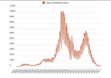 Mindössze 53 új fertőzést és 2 haláleset jegyeztek az elmúlt 24 órában