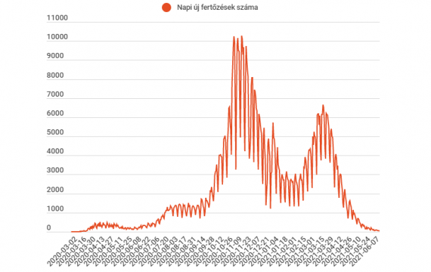 Már csak 26 új fertőzést és négy halálesetet jegyeztek az elmúlt 24 órában