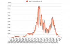 Már csak 26 új fertőzést és négy halálesetet jegyeztek az elmúlt 24 órában