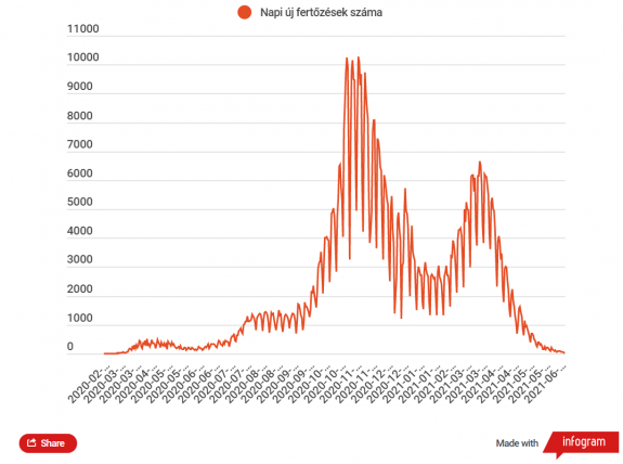 41 új esetet jegyeztek több mint 17 ezer teszt elvégzése nyomán