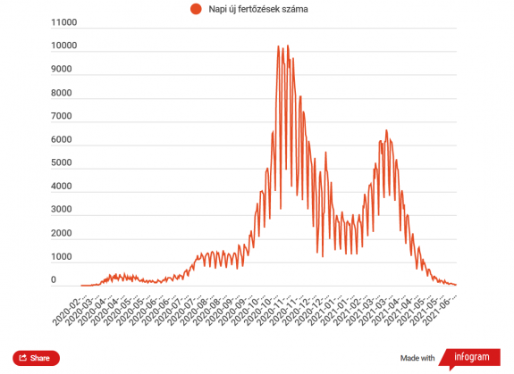66 új esetet igazoltak az elmúlt 24 órában