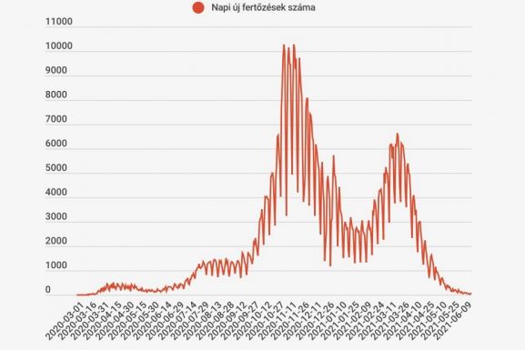 68 új megbetegedést mutat a csütörtöki jelentés