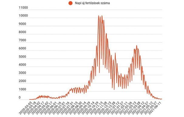 Tartósan hatvan körüli az új fertőzéses esetek száma