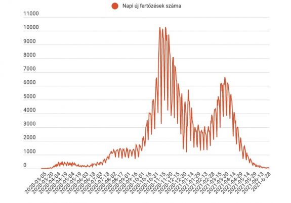 37 új fertőzést és 1 halálesetet jegyeztek az elmúlt 24 órában