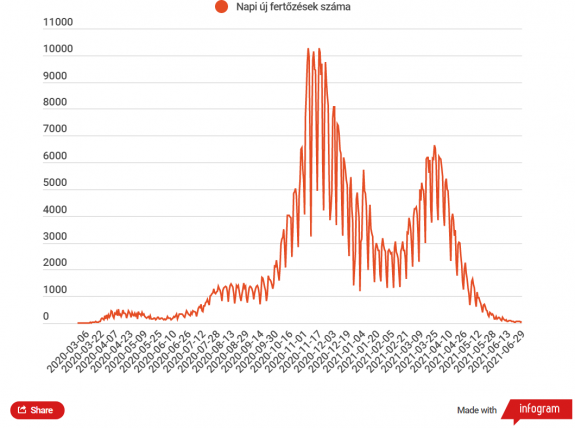 Napi jelentés: csaknem 300 olyan halálesetet jelentettek, ami korábban történt