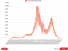 Napi jelentés: csaknem 300 olyan halálesetet jelentettek, ami korábban történt