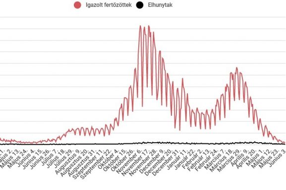 Közel 32 ezer tesztből 200-nál kevesebb lett pozitív