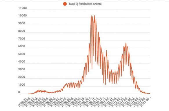 Elhunyt négy beteg, és 52 új fertőzést jegyeztek az elmúlt 24 órában