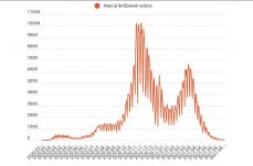 Elhunyt négy beteg, és 52 új fertőzést jegyeztek az elmúlt 24 órában