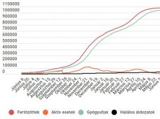 Újra jóval kétszáz alatt van a napi új koronavírus-fertőzések száma