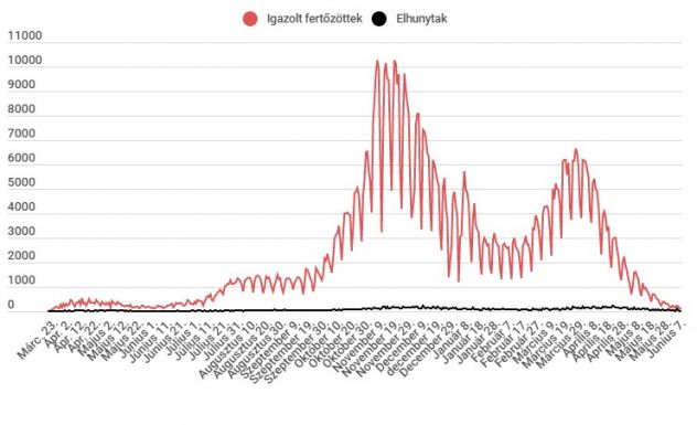 A vasárnapihoz képest megduplázódott a halálesetek száma, de szerencsére továbbra is alacsony