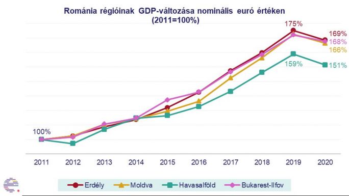 Erdélystat: a Partiumban erősen, Közép-Erdélyben alig esett vissza a gazdaság a járvány első évében