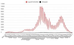 A vasárnapihoz képest megduplázódott a halálesetek száma, de szerencsére továbbra is alacsony