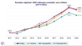 Erdélystat: a Partiumban erősen, Közép-Erdélyben alig esett vissza a gazdaság a járvány első évében