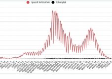 202 új fertőzéses esetet jegyeztek és 21-en haltak meg az elmúlt 24 órában