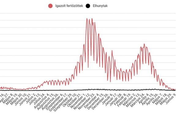 140 új fertőzéses esetet jegyeztek és 14-en haltak meg az elmúlt 24 órában