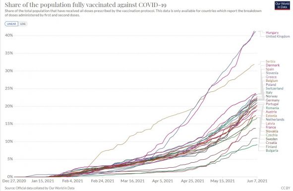 Románia Európában a 15. a teljesen immunizált lakosság arányát tekintve