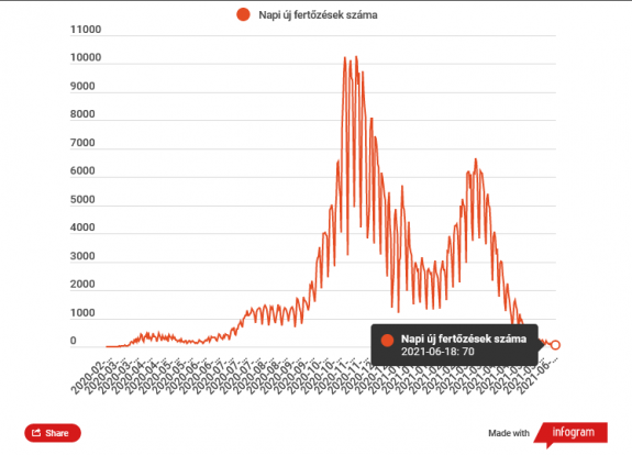70 fertőzéses esetet jegyeztek az elmúlt 24 órában