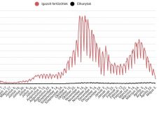 Ortodox húsvéti adatok: 700-nál kevesebb új fertőzött van, de 6000 tesztet sem végeztek