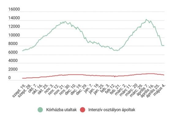 1000 alatt maradt az új esetek száma, tovább csökken a nyomás az intenzív osztályokon