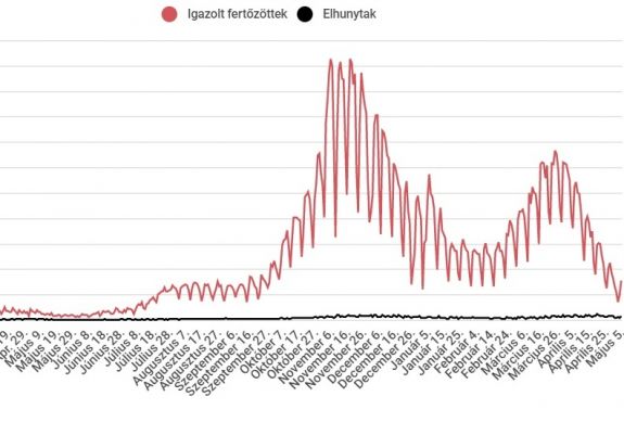 Nagy számú teszt mellett is 2000-nél kevesebb új fertőzéses eset van