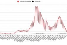 Nagy számú teszt mellett is 2000-nél kevesebb új fertőzéses eset van