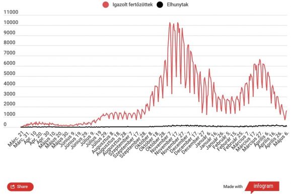 Száz alatt van az egy nap alatt elhunytak száma, az aktív fertőzöttek száma tovább csökkent