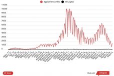 Száz alatt van az egy nap alatt elhunytak száma, az aktív fertőzöttek száma tovább csökkent