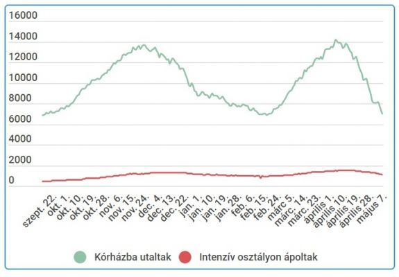 1500-nál kevesebb új eset van, tovább csökken a nyomás a kórházakon