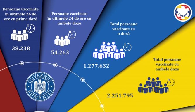 Túllépte a 3,5 milliót a beoltottak száma Romániában